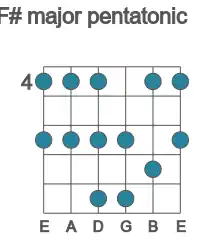 Guitar scale for F# major pentatonic in position 4